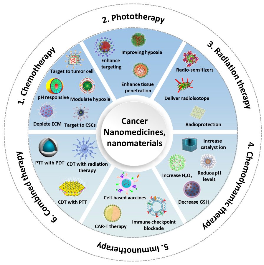 肿瘤治疗纳米药物/材料：进展、挑战和展望