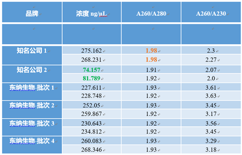 质粒提取与纯化 — 我们不一样