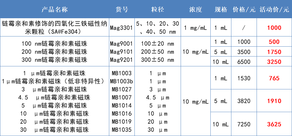 小粒径链霉亲和素磁珠推出特惠体验装