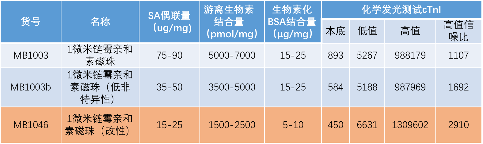 新品推荐│具有化学发光高信噪比性能的1微米链霉亲和素磁珠（改性）